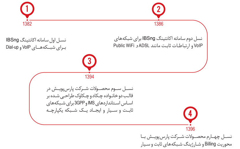 پارس پویش فن آور از آغاز تا کنون