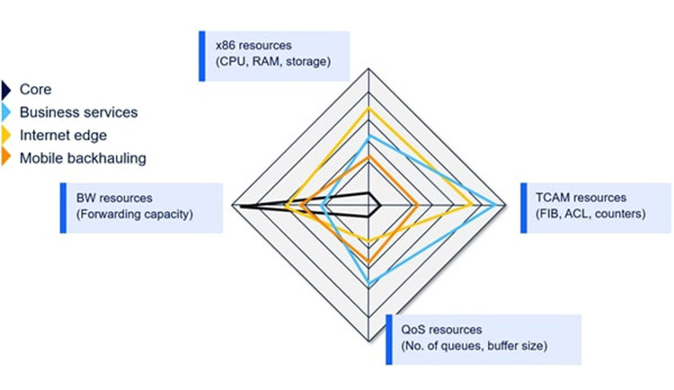 The Evolution of Network Functions