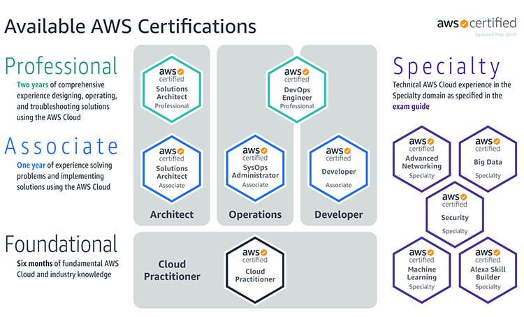 AWS Web Services Certificates